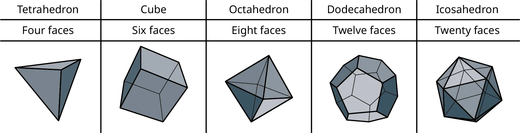 Five polygons. A tetrahedron has four faces. A cube has six faces. An octahedron has eight faces. A dodecahedron has twelve faces. An icosahedron has twenty faces.