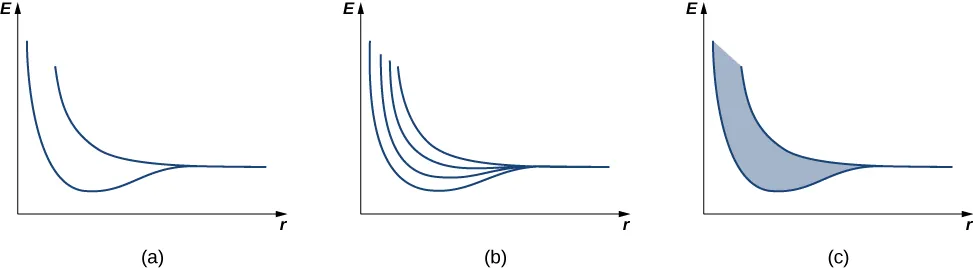 Se muestran tres gráficos de E en función de R. La figura a tiene una curva formada por dos líneas casi verticales que bajan, giran a la derecha y se vuelven casi horizontales. Convergen para formar una sola línea. La figura b tiene una curva similar, pero hay dos líneas adicionales entre las líneas presentes en la figura a. La figura c es similar a la figura a con un área sombreada entre las líneas.