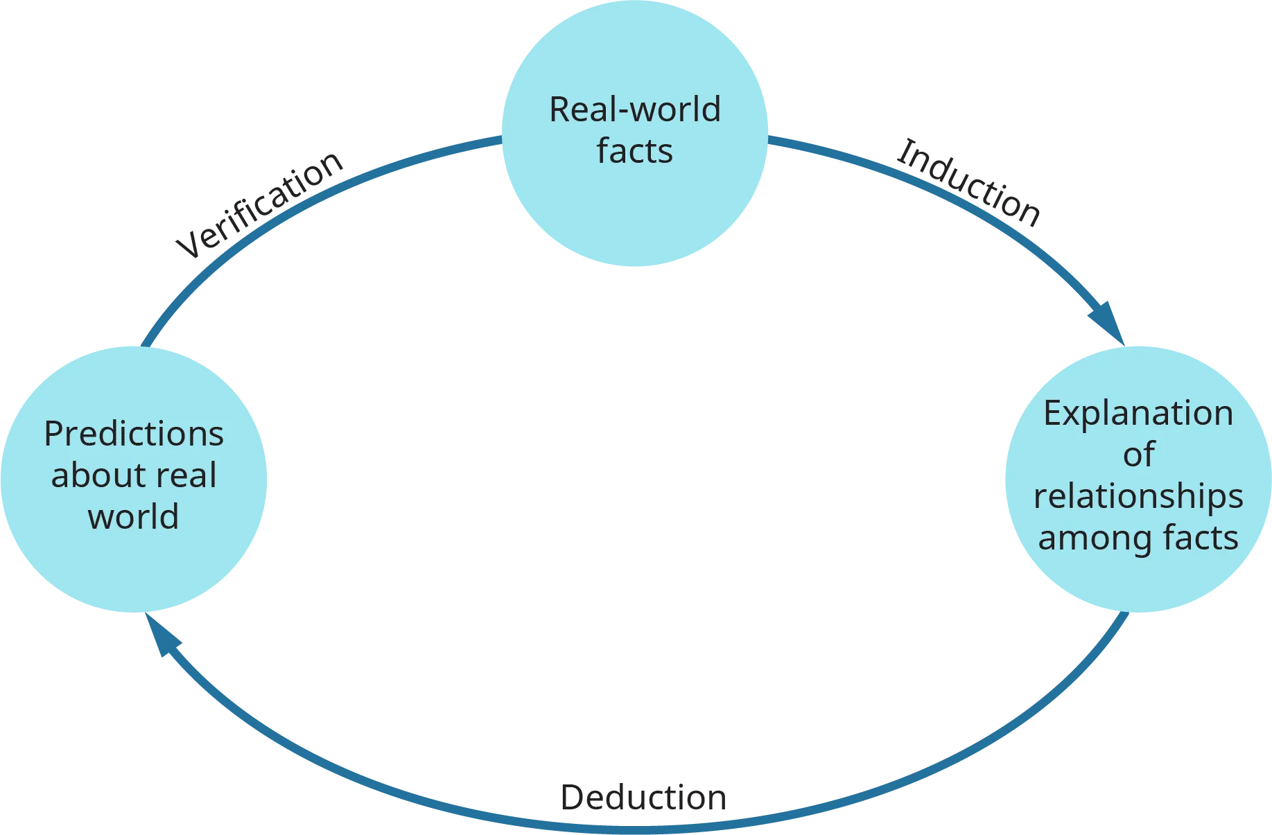 A diagram illustrates a model depicting the scientific method in organizational behavior.