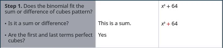 This table gives the steps for factoring x cubed + 64. The first step is to verify the binomial fits the pattern. Also, to check the sign for a sum or difference. This binomial is a sum that fits the pattern.