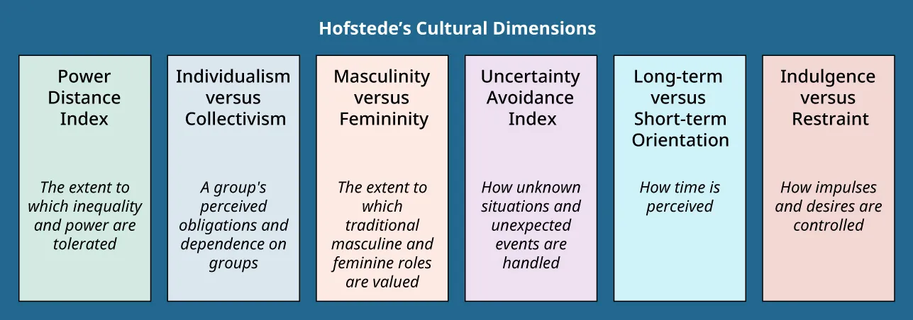 A chart summarizing Hofstede’s Cultural Dimensions: Power Distance Index, Individualism vs. Collectivism, Masculinity vs. Femininity, Uncertainty Avoidance Index, Long-term vs. Short-term Orientation, and Indulgence vs. Restraint.