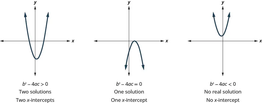 This image shows three graphs side-by-side. The graph on the left shows an upward-opening parabola graphed on the x y-coordinate plane. The vertex of the parabola lies below the x-axis and the parabola crosses the x-axis at two different points. If b squared minus 4 a c is greater than 0, then the quadratic equation a x squared plus b x plus c equals 0 has two solutions, and the graph of the parabola has 2 x-intercepts. The graph in the middle shows a downward-opening parabola graphed on the x y-coordinate plane. The vertex of the parabola lies on the x-axis, the only point of intersection between the parabola and the x-axis. If b squared minus 4 a c equals 0, then the quadratic equation a x squared plus b x plus c equals 0 has one solution, and the graph of the parabola has 1 x-intercept. The graph on the right shows an upward-opening parabola graphed on the x y-coordinate plane. The vertex of the parabola lies above the x-axis and the parabola does not cross the x-axis. If b squared minus 4 a c is less than 0, then the quadratic equation a x squared plus b x plus c equals 0 has no solutions, and the graph of the parabola has no x-intercepts.