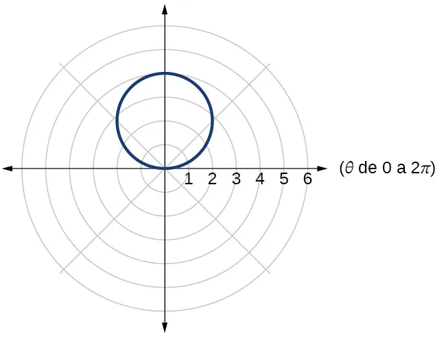 Gráfico del círculo dado.