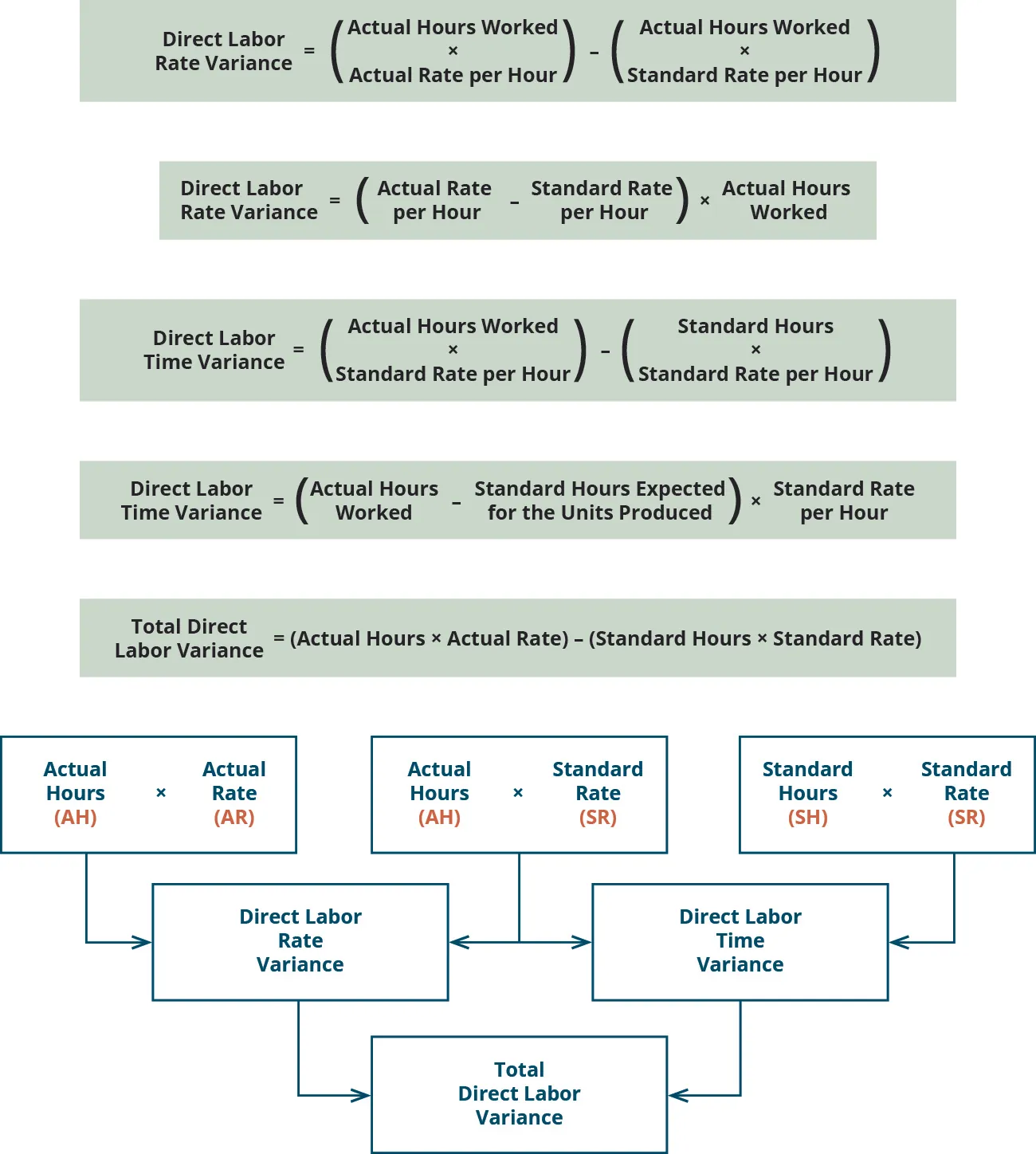 Direct Labor Rate Variance equals (Actual Hours Worked times Actual Rate per Hour) minus (Actual Hours Worked times Standard Rate per Hour). Direct Labor Rate Variance equals (Actual Rate per Hour minus Standard Rate per Hour) times Actual Hours Worked. Direct Labor Time Variance equals (Actual Hours Worked times Standard rate per Hour) minus (Standard Hours times Standard Rate per Hour). Direct Labor Time Variance equals (Actual Hours Worked minus Standard Hours Expected for the Units Produced) times Standard Rate per Hour. Total Direct Labor Variance minus (Actual Hours times Actual Rate) minus (Standard Hours times Standard Rate). There are three top row boxes. Two, Actual Hours (AH) times Actual Rate (AR) and Actual Hours (AH) times Standard Rate (SR) combine to point to a Second row box: Direct Labor Rate Variance. Two top row boxes: Actual Hours (AH) times Standard Rate (SR) and Standard Hours (SH) times Standard Rate (SR) combine to point to Second row box: Direct Labor Time Variance. Notice the middle top row box is used for both of the variances. Second row boxes: Direct Labor Rate Variance and Direct Labor Time Variance combine to point to bottom row box: Total Direct Labor Variance.