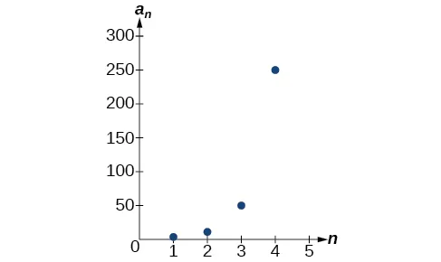 Gráfico de la secuencia geométrica.