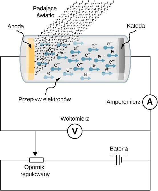  Rysunek przedstawia układ doświadczalny do badania efektu fotoelektrycznego. Anoda i katoda umieszczone są wewnątrz szklanej rury próżniowej. Woltomierz mierzy różnicę potencjałów między elektrodami, a amperomierz natężenie fotoprądu. Na anodę pada światło powodujące wybicie elektronów, które zmierzają później do katody.