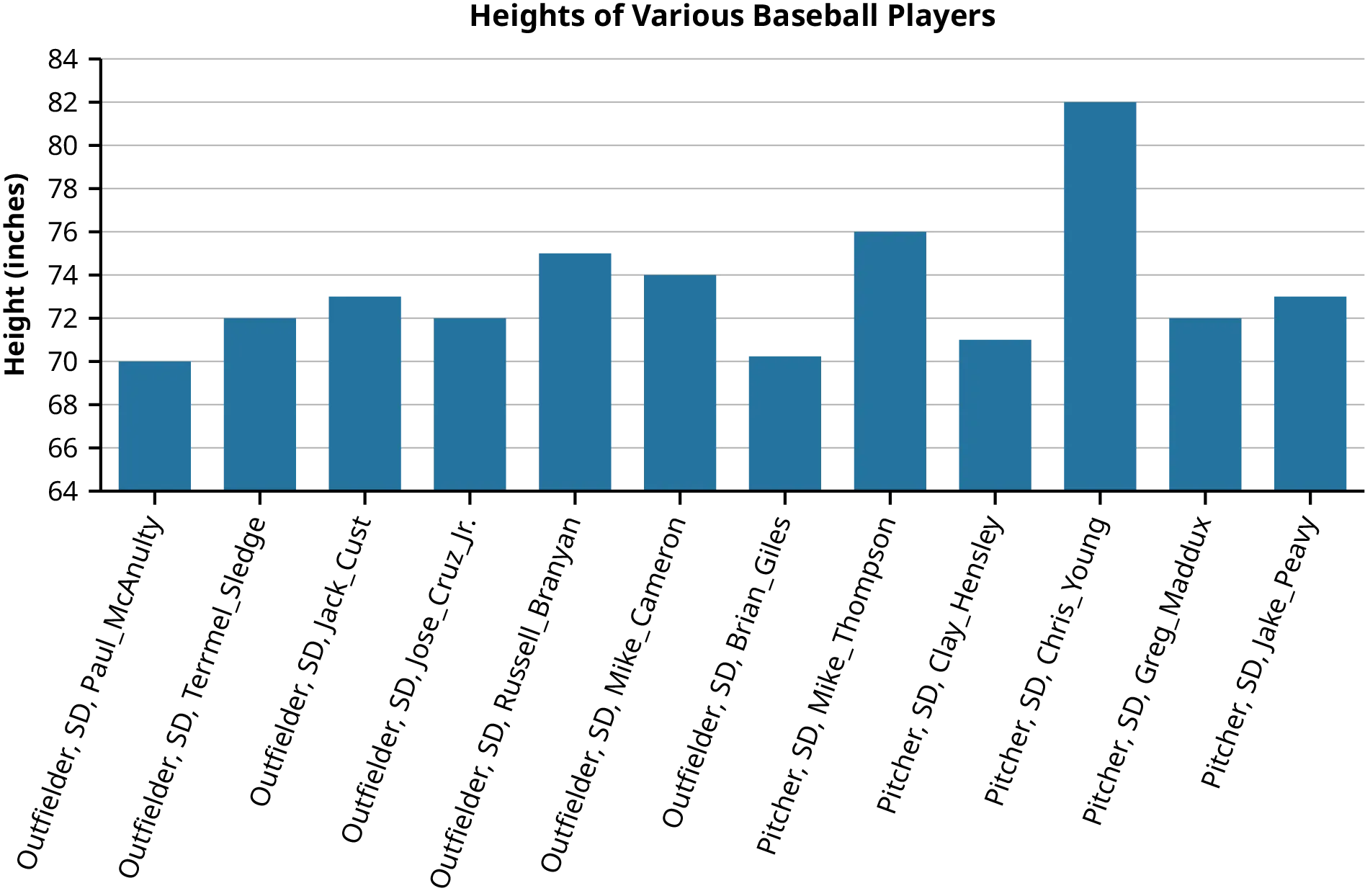 A bar chart labeled “Heights of Various Baseball Players.” The X axis has three kinds of labels (Position, Team, and Name). The Y axis is labeled Height (inches) and ranges from 64 to 84. The chart has 12 blue bars of varying heights.