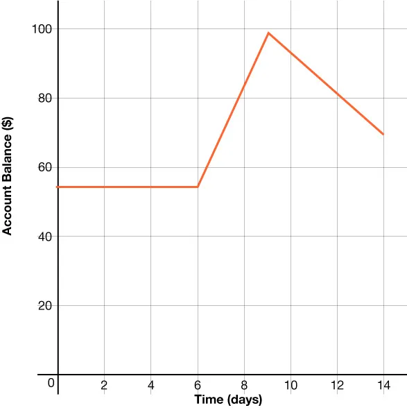 Graph that shows account balance in dollars as a function of time in days. The x-axis goes from 0 to 14 in increments of 2 and the y-axis goes from 0 to 100 in increments of 20. The graph remains constant from x equals 0 to x equals 6, increases from x equals 6 to x equals 9, and then decreases.