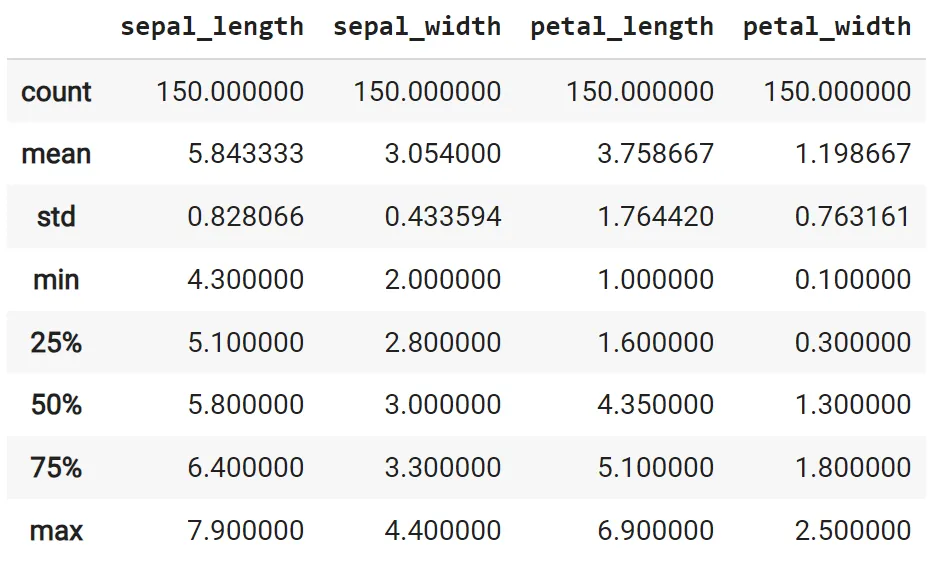 A Python output table displaying descriptive statistics for four Iris flower measurements: sepal length, sepal width, petal length, and petal width, including count, mean, standard deviation, minimum, quartiles, and maximum values.