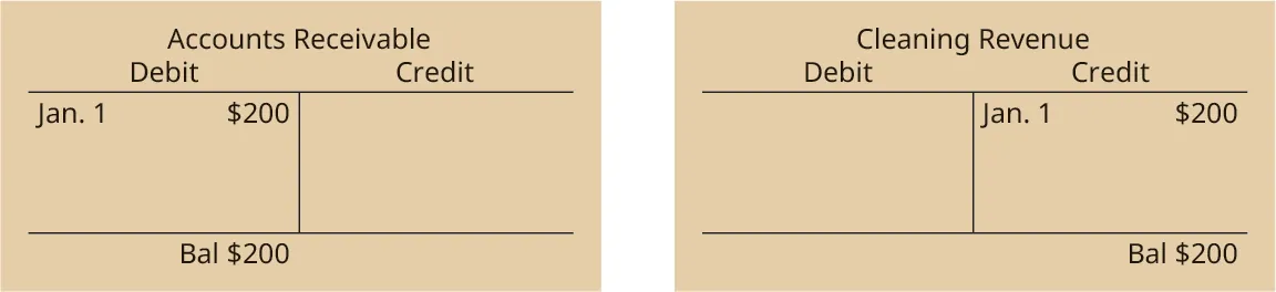 Two T-accounts shown side by side. The left T-account is labeled Accounts Receivable. It contains a debit entry of $200 that is labeled January 1 and a debit balance of $200. The right T-account is labeled Cleaning Revenue. It contains a credit entry of $200 that is labeled January 1 and a credit balance of $200.