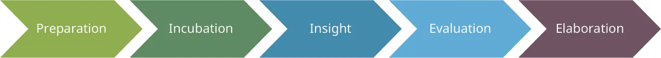 The five stages of creativity are preparation, incubation, insight, evaluation, and elaboration.