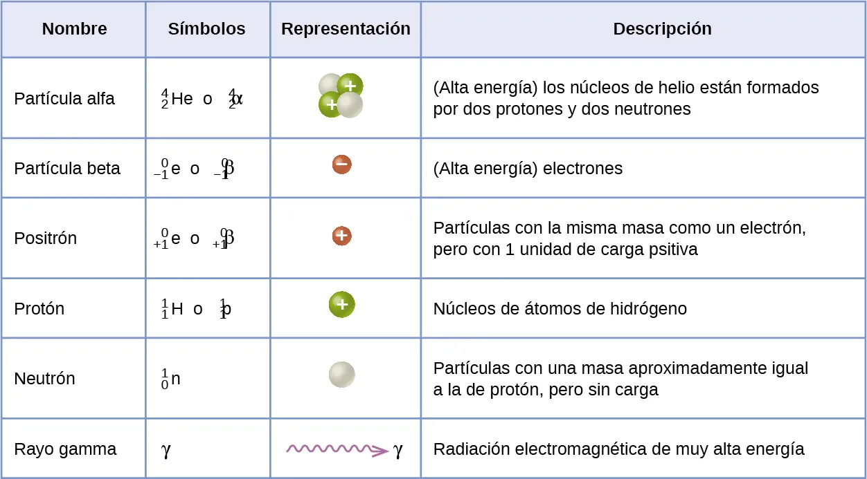 Esta tabla tiene cuatro columnas y siete filas. La primera fila es la del encabezado y marca cada columna: "Nombre", "Símbolo(s)", "Representación" y "Descripción". En la columna "Nombre" están los siguientes elementos: "Partícula Alfa", "Partícula Beta", "Positrón", "Protón", "Neutrón" y "Rayo Gama". En la columna "Símbolo(s)" se encuentra lo siguiente: "superíndice 4 apilado sobre un subíndice 2 H e o minúscula alfa", "superíndice 0 apilado sobre un subíndice 1 e o minúscula beta", "superíndice 0 apilado sobre un subíndice 1 e o minúscula beta signo positivo", "superíndice 1 apilado sobre un subíndice 1 H o minúscula rho superíndice 1 apilado sobre un subíndice 1 H", "superíndice 1 apilado sobre un subíndice 0 n o minúscula eta superíndice 1 apilado sobre un subíndice 0 n" y minúscula gama. En la columna "Representación", se encuentra lo siguiente: dos esferas blancas unidas a dos esferas azules de aproximadamente el mismo tamaño con signos positivos; una pequeña esfera roja con signo negativo; una pequeña esfera roja con signo positivo; una esfera azul con signo positivo; una esfera blanca y una línea serpenteante púrpura con una flecha que apunta a la derecha, hacia la letra gama en minúscula. En la columna "Descripción" se encuentra lo siguiente: "Núcleos de helio (de alta energía) formados por dos protones y dos neutrones", "Electrones (de alta energía)", "Partículas con la misma masa que un electrón, pero con 1 unidad de carga positiva", "Núcleos de átomos de hidrógeno", "Partículas con una masa aproximadamente igual a la de un protón pero sin carga" y "Radiación electromagnética de muy alta energía".
