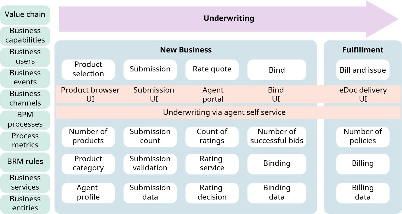 Illustration of Value chain to Underwriting with New Business and Fulfillment.