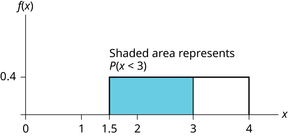 This shows the graph of the function f(x) = 0.4. A horizontal line ranges from the point (1.5, 0.4) to the point (4, 0.4). Vertical lines extend from the x-axis to the graph at x = 1.5 and x = 4 creating a rectangle. A region is shaded inside the rectangle from x = 1.5 to x = 3.