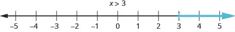 This figure is a number line ranging from negative 5 to 5 with tick marks for each integer. The inequality x is greater than 3 is graphed on the number line, with an open parenthesis at x equals 3, and a red line extending to the right of the parenthesis.