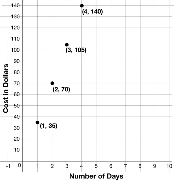 A scatterplot graph showing the cost in dollars graphed on the y-axis versus the number of days represented on the x-axis. Points are plotted and labeled at: (1, 35), (2, 70), (3, 105), and (4, 140). The cost increases steadily as the number of days increases.