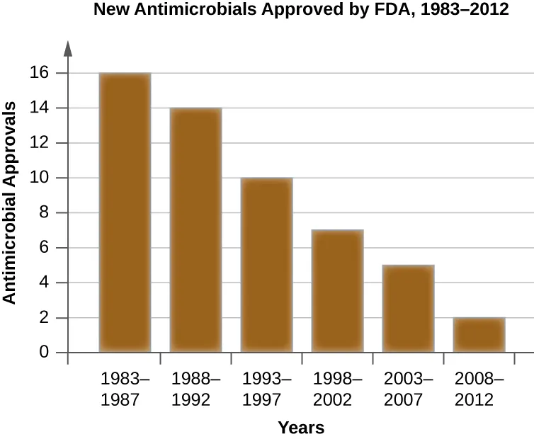 Antimicrobial approvals over time. Description below.