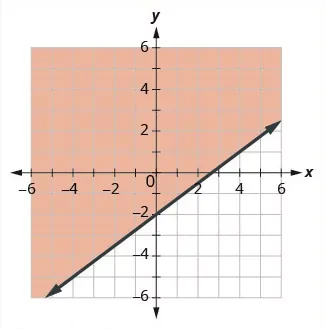 A graph with a shaded region above the boundary line representing y equals three-fourths times x minus two and covering the upper left side of the coordinate plane. The boundary line of the inequality is solid.