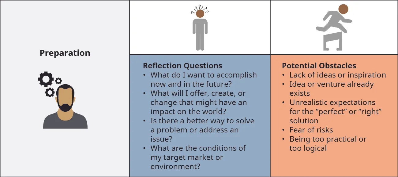 A drawing of a man shows he is in the Preparation stage. He asks himself the following Reflection Questions: What do I want to accomplish now and in the future? What will I offer, create, or change that might have an impact on the world? Is there a better way to solve a problem or address an issue? What are the conditions of my target market or environment? Potential Obstacles are Lack of ideas or inspiration, Idea or venture already exists, Unrealistic expectations for the “perfect” or “right” solution, Fear of risks, and Being too practical or too logical.