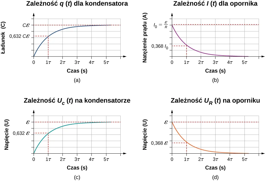 Rysunki przedstawiają cztery wykresy ładowania kondensatora z czasem na osi x. Część a przedstawia ładunek kondensatora na osi y, jego wartość wzrasta od 0 do Cε i jest równa 0.632 Cε po 1 τ. Część b przedstawia prąd opornika na osi y, jego wartość maleje od l ze znakiem 0 do 0 i jest równa 0.368 I ze znakiem 0 po 1 τ. Część c przedstawia napięcie kondensatora na osi y, jego wartość rośnie od 0 do ε i jest równa 0.632 ε po 1 τ. Część d pokazuje napięcie opornika na osi y, jego wartość maleje z ε do 0 i jest równa 0.368 ε po 1 τ.
