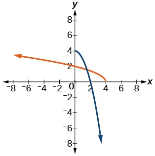 Gráfico de f(x)=4- x^2 y su inversa, f^(-1)(x)= cuadrado(4-x).