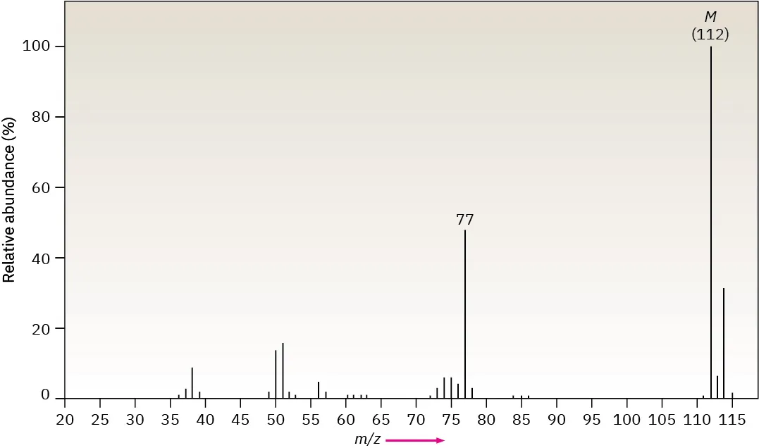 The mass spectrum of  an uknown compound with a base peak and molecular ion at m / z 112. A peak one-third the size occurs at 114.