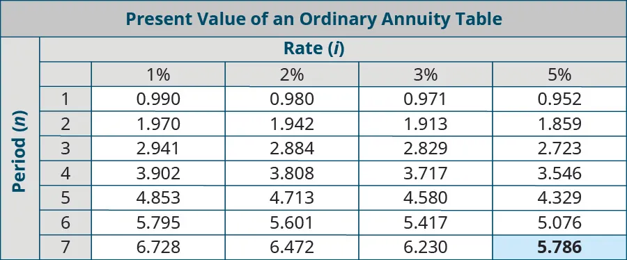 Present Value of an Ordinary Annuity Table. Columns represent Rate (i), and rows represent Periods (n). Period, 1%, 2%, 3%, 5%, respectively: 1, 0.990, 0.980, 0.971, 0.952; 2, 1.970, 1.942, 1.913, 1,859; 3, 2.941, 2.884, 2.829, 2.723; 4, 3.902, 3.808, 3.717, 3.546; 5, 4.853, 4.713, 4.580, 4.329; 6, 5.795, 5.601, 5.417, 5.076; 7, 6.728, 6.472, 6.230, 5.786 (highlighted).