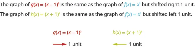 The figure says on the first line that the graph of g of x equals the quantity x minus 1 square is the same as the graph of f of x equals x squared but shifted right 1 unit. The second line states that the graph of h of x equals the quantity x plus 1 squared is the same as the graph of f of x equals x squared but shifted left 1 unit. The third line of the figure says g of x equals the quantity x minus 1 squared with an arrow underneath it pointing to the right with 1 unit written beside it. Finally, it gives h of x equals the quantity of x plus 1 squared with an arrow underneath it pointing to the left with 1 unit written beside it.