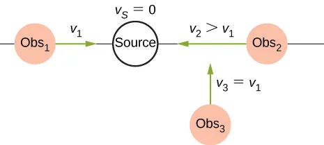 Picture is a drawing of a stationary source that emits a sound wave with a constant frequency, with a constant wavelength moving at the speed of sound. Observer one is moving to the source with the speed v1, Observer 3 is moving to the point located in a close proximity of the source with the same speed. Observer 2 located on the side opposite to the observer 1 moves to the source with the speed v2 that is twice of v1.
