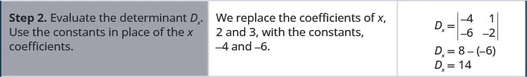 Step 2. Evaluate the determinant Dx. Use the constants in place of the x coefficients. We replace the coefficients of x, 2 and 3, with the constants, negative 4 and negative 6. We get Dx equal to 14.