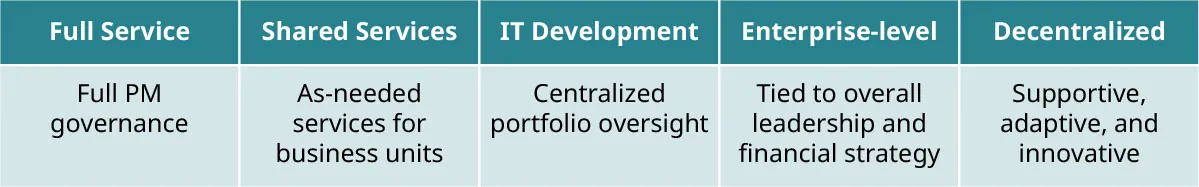 PMO Types- Full Service: Full PM governance; Shared Services: As-needed services for business units; IT Development: Centralized portfolio oversight; Enterprise-level: Tied to overall leadership and financial strategy; Decentralized: Supportive, adaptive, innovative.