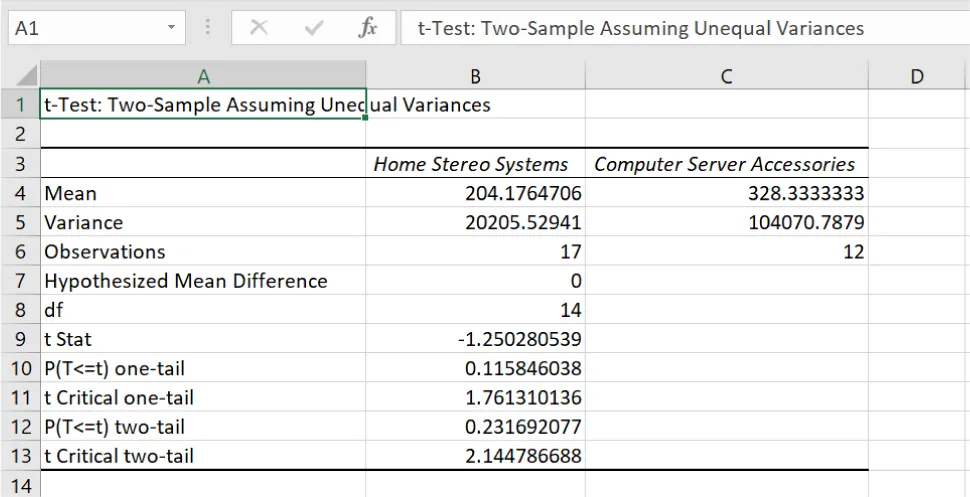 Cell A1 displays: t-Test: Two-Sample Assuming Unequal Variances. Column A: Mean, Variance, Observations, Hypothesized Mean Difference, df, etc.). Numerical values in columns B (Home Stereo Systems) and C (Computer Server Accessories).