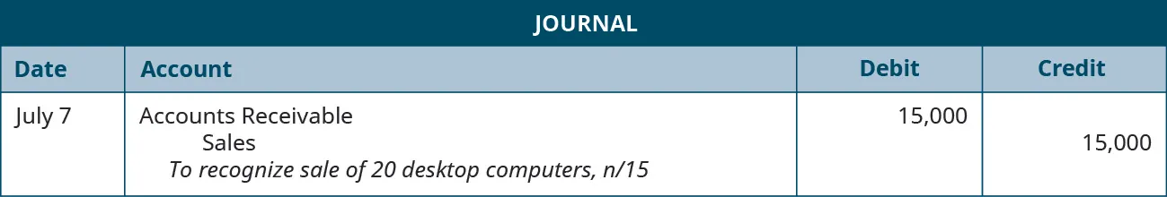 A journal entry shows a debit to Accounts Receivable for $15,000 and a credit to Sales for $15,000 with the note “to recognize sale of 20 desktop computers, n / 15.”