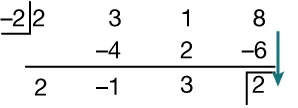 Synthetic division setup with -2 as the divisor and 2, 3, 1, 8 as the coefficients. The steps show the intermediate results: -4, 2, -6 and the final bottom row: 2, -1, 3, 2. A green arrow goes from 8 to -6 to the 2.  It represents 8-6=2.