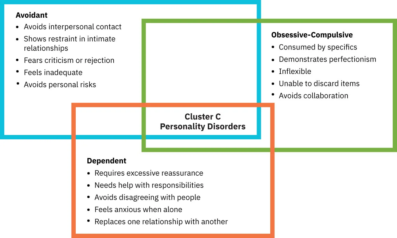 Chart showing Cluster C Personality Disorder traits: Avoidant, Obsessive-Compulsive, and Dependent.