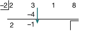 Synthetic division setup showing the divisor -2 and dividend 2, 3, 1, 8. The first calculation, 2 multiplied by -2 equals -4, written under the 3 is shown with an arrow pointing down to -1., representing 3 minus 4.