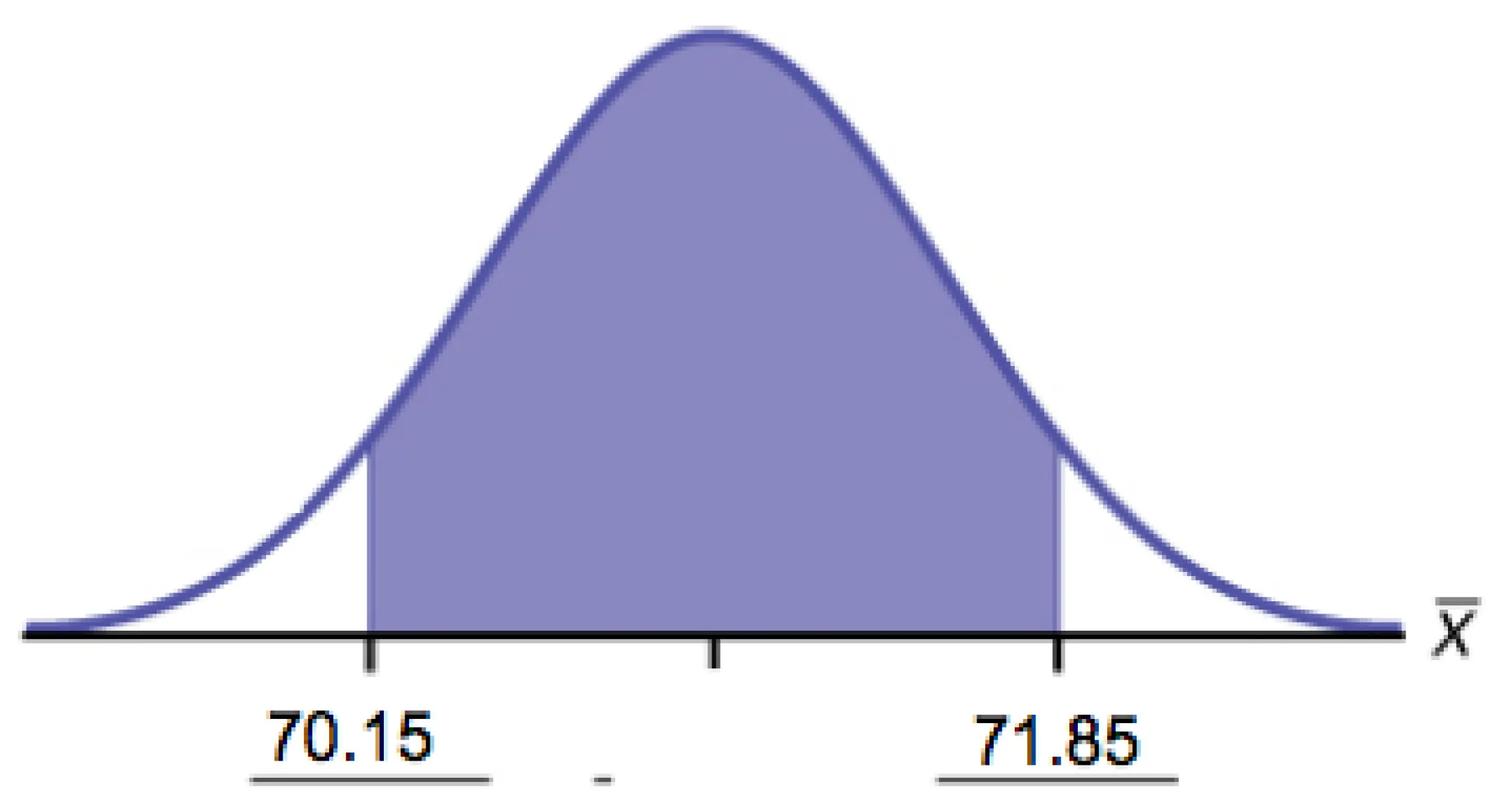 A graph showing a bell shaped curve of normal distribution with a two vertical lines to the left and right of center. The vertical line to the left is labeled 70.15 and the vertical line to the right is labeled 71.85. The area between the vertical lines is shaded purple. The horizontal axis is labeled as the mean. There are three tick marks on the horizontal axis and the tick marks are at the bottom of the vertical lines and at a point equidistant between the lines.