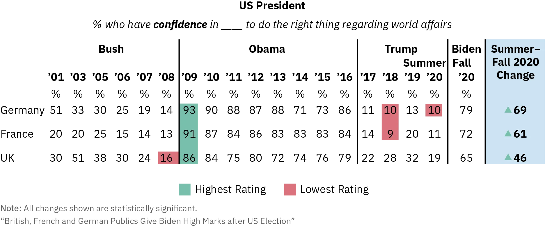A table shows what percentage of respondents in Germany, France, and the UK had confidence in the US president to do the right thing regarding world affairs from 2001 to Fall 2020. Respondents generally trusted Obama and did not trust Trump. The table highlights the 46-69% increase in trust when respondents were asked about President-Elect Biden in Fall 2020.