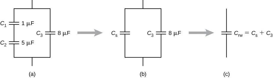 Rysunek a przedstawia kondensatory układ, na którym kondensator o pojemności C z indeksem dolnym 3 równa się 8 mikrofaradów jest połączony równolegle z parą kondensatorów połączonych szeregowo. Kondensatory te mają pojemności C z indeksem dolnym 1 równa się 1 mikrofarad i C z indeksem dolnym 2 równa się 5 mikrofaradów. Strzałka prowadzi do Rysunku b, na którym ta sama sytuacja przedstawiona jest po zamianie kondensatorów o pojemnościach C z indeksem dolnym 1 i C z indeksem dolnym 2 na kondensator o pojemności zastępczej C z indeksem dolnym S. Strzałka prowadzi do Rysunku c, na którym pozostałe dwa kondensatory połączone równolegle zostały zastąpione jednym kondensatorem o pojemności C z indeksem dolnym tot równa się C z indeksem dolnym S plus C z indeksem dolnym 3.