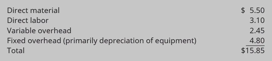 Direct material $5.50. Direct labor $3.10. Variable overhead $2.45. Fixed overhead (primarily depreciation of equipment) $4.80. Equals a total of $15.85.