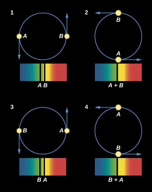 Motions of Two Stars Orbiting Each Other and What the Spectrum Shows. This figure has four binary star spectra, each with blue wavelengths on the left and red wavelengths on the right. Above each spectrum is a diagram showing the orbit of the two binary stars. Spectrum 1 has two spectral lines, one from each star. The lines for star B is roughly in the center of the spectrum, and the line for star A is a little to the left. The orbit shows the stars at opposite sides horizontally, with an arrow pointing down from star A and an arrow pointing up from star B, indicating that the stars are moving horizontally to our line of sight. In spectrum 2, both lines merge into one and the line is labeled “A + B”. The orbit shows the stars at opposite sides horizontally, with an arrow pointing right from star A and an arrow pointing left from star B, indicating that the stars are moving perpendicularly to our line of sight. In spectrum 3 the line for star B is near the center and that of star A is on the right. The orbit shows the stars at opposite sides horizontally, with an arrow pointing up from star A and an arrow pointing down from star B, indicating that the stars are moving horizontally to our line of sight. Finally, in spectrum 4, the lines have again merged near the center and the line is labeled “B + A”. The orbit shows the stars at opposite sides horizontally, with an arrow pointing left from star A and an arrow pointing right from star B, indicating that the stars are moving perpendicularly to our line of sight.