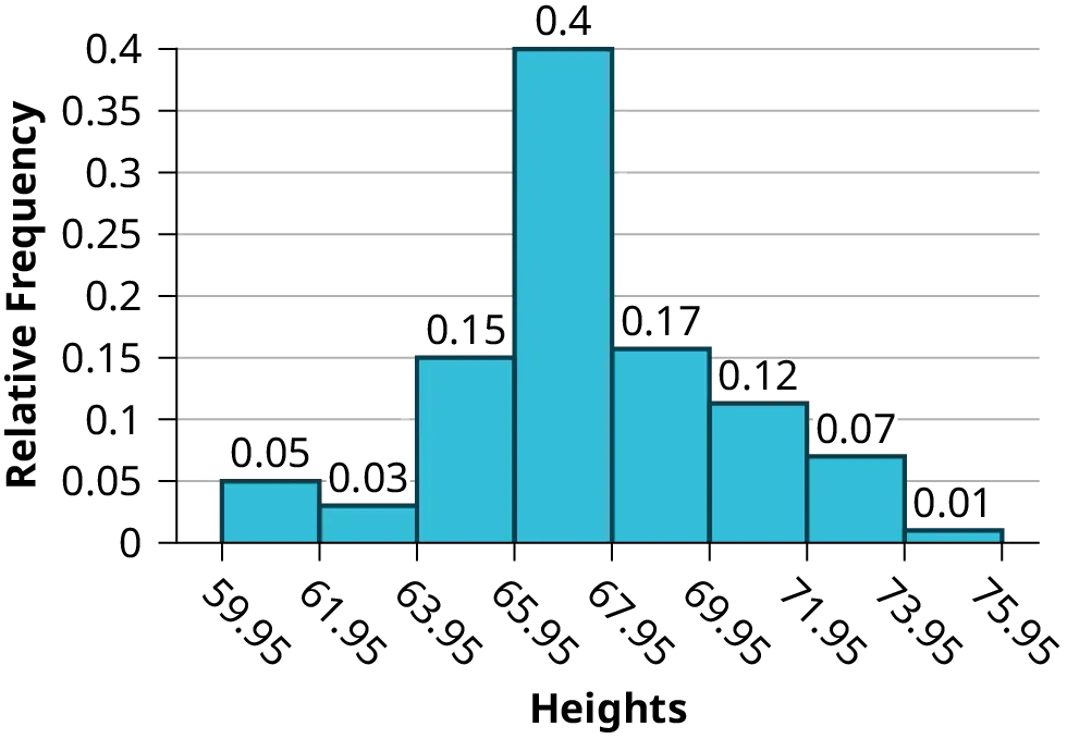 Histogram consists of 8 bars with the y-axis in increments of 0.05 from 0-0.4 and the x-axis in intervals of 2 from 59.95-75.95.