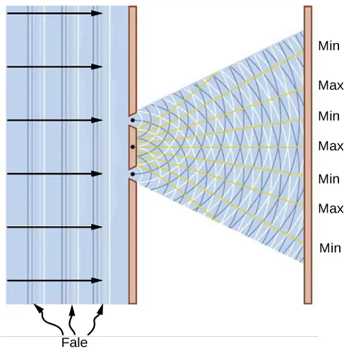  Rysunek przedstawia schemat doświadczenia z dwiema szczelinami. Równoległe fale padają na nieprzezroczysty ekran z dwiema szczelinami. Dwie fale koliste generowane są w miejscy położenia tych szczelin. Przemieszczają się one i spotykają na umieszczonym po prawej stronie ekranie, tworząc wiele maksimów i minimów amplitudy oznaczonych ,,Max'' i ,,Min''.