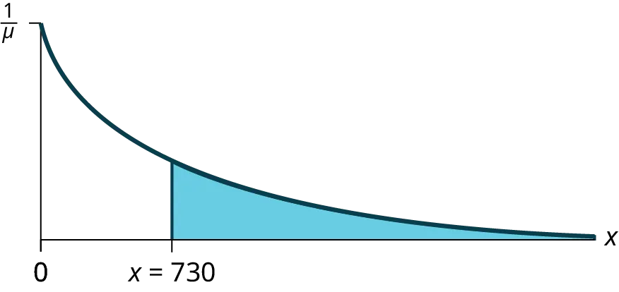 Probability distribution shaded under the curve for value of x more than 730.