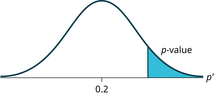Normal distribution curve of a single population proportion with the value of 0.2 on the x-axis. The p-value points to the area on the right tail of the curve.