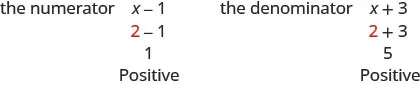 This figure labels the expression, x minus 1, as the “numerator”. It shows that when 2 is substituted into the expression for x, the result is 1. It labels the result as “positive”. It also labels the expression, x plus 3, as “the denominator”. It shows that when 2 is substituted into the expression for x, the result is 5. It labels the result “positive”.