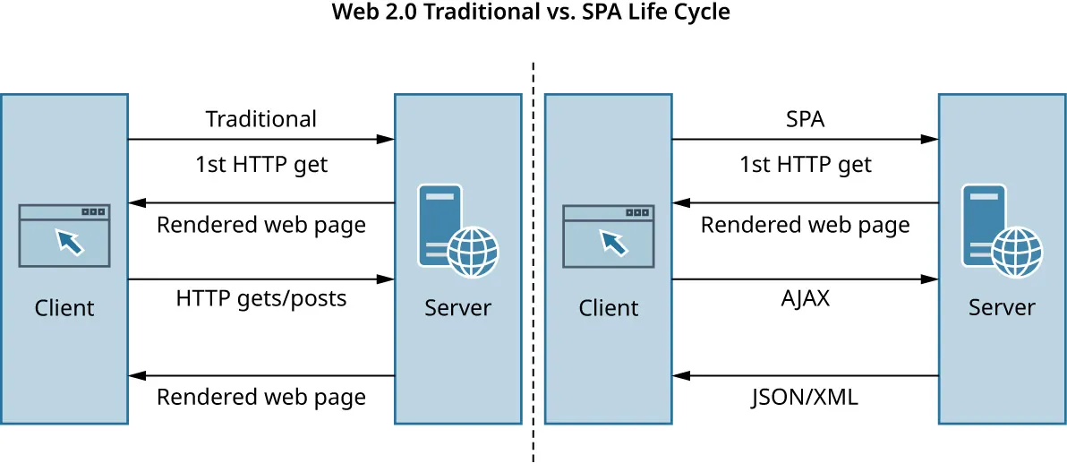 Web 2.0 traditional life cycle: Client to server (first HTTP get), server to client (rendered web page), client to server (HTTP gets/posts), server to client (rendered web page). SPA life cycle: Client to server (first HTTP get), server to client (rendered web page), client to server (AJAX), server to client (JSON/XML).