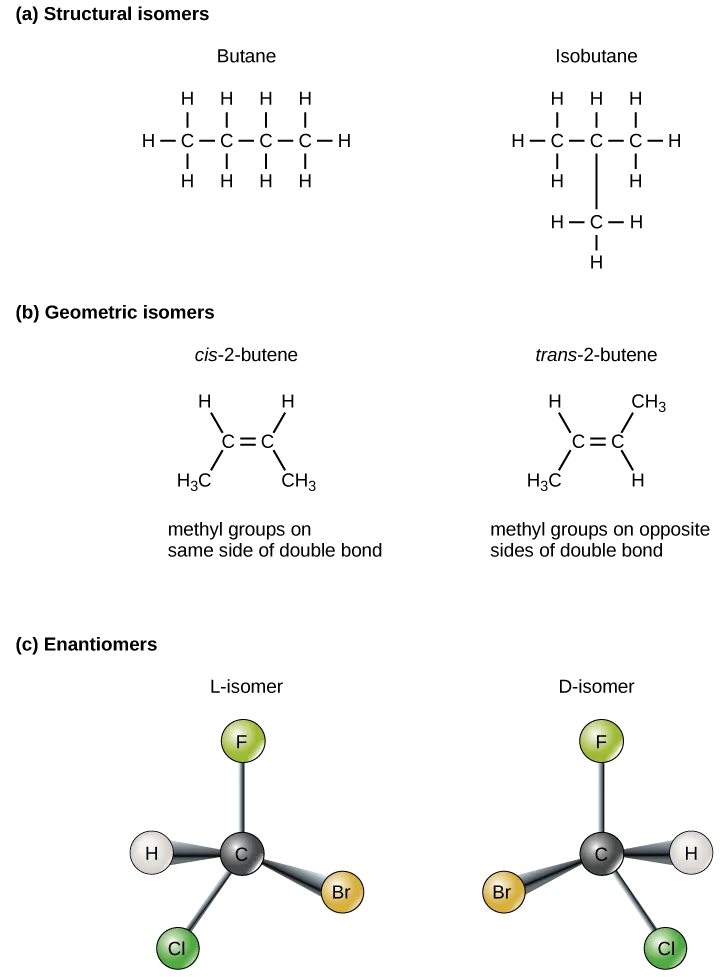 Part A shows butane and isobutane are structural isomers. Both molecules have four carbons and ten hydrogens, but in butane the carbons form a single chain, while in isobutane the carbons form a branched chain. Part B shows cis dash 2 butene and trans dash 2 butene each consist of a four-carbon chain. The two central carbons are connected by a double bond resulting in a planar, or flat shape. In the cis isomer, both terminal upper case C upper case H subscript 3 baseline groups are on the same side of the plane, and two hydrogen atoms are on the opposite side. Imagine a person with arms stretched out and upwards and legs spread apart, with a glove on the left hand and a sock on the left foot: this represents a cis configuration. In cis-butene the terminal upper C upper H subscript 3 baseline groups are on opposite sides of the plane. Now, imagine a person with outstretched arms and legs, but this time with a glove on the left hand and a sock on the right foot: this is what a trans configuration looks like. Part C shows two enantiomers, each with different arrangement of hydrogen, bromine, chlorine and fluorine around a central carbon. The molecules are mirror images of one another.