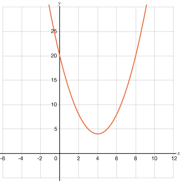 Graph of a parabola that opens upward with no x-intercepts and a y-intercepts of 20.