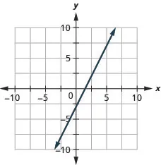 The figure shows a line graphed on the x y-coordinate plane. The x-axis of the plane runs from negative 10 to 10. The y-axis of the plane runs from negative 10 to 10. The line goes through the points (0, negative 3) and (1, negative 1).